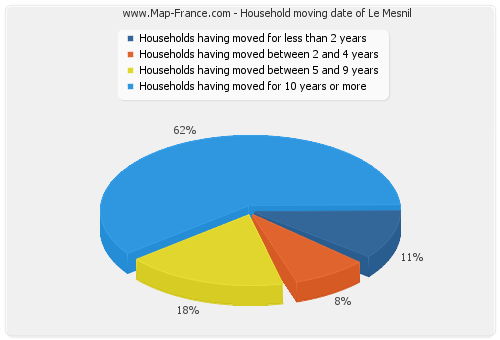 Household moving date of Le Mesnil